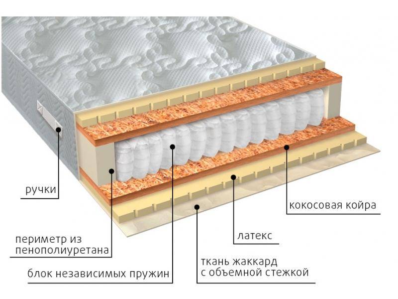 матрас мульти латекс плюс в Ижевске